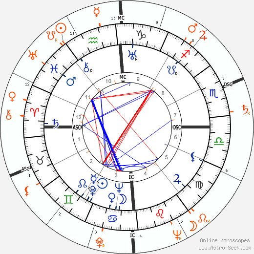 Horoscope Matching, Love compatibility: Errol Flynn and Gloria Vanderbilt