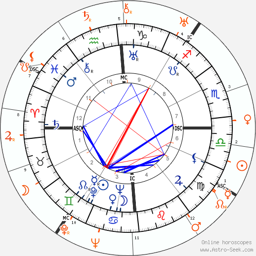Horoscope Matching, Love compatibility: Errol Flynn and Greer Garson