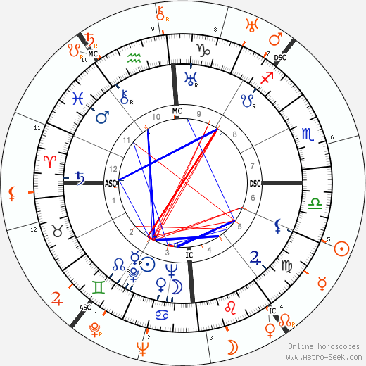 Horoscope Matching, Love compatibility: Errol Flynn and Howard Hughes