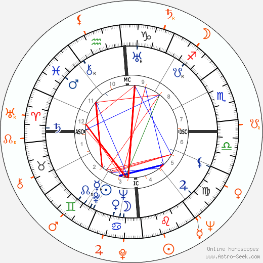 Horoscope Matching, Love compatibility: Errol Flynn and Jeanne Carmen