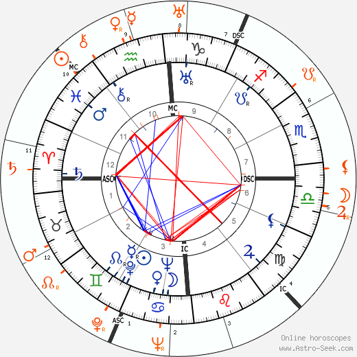 Horoscope Matching, Love compatibility: Errol Flynn and Joan Bennett