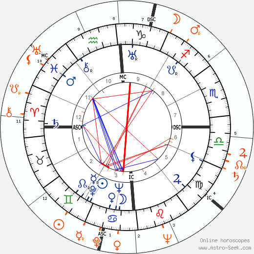 Horoscope Matching, Love compatibility: Errol Flynn and Judy Garland