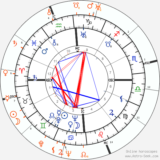 Horoscope Matching, Love compatibility: Errol Flynn and Katharine Hepburn