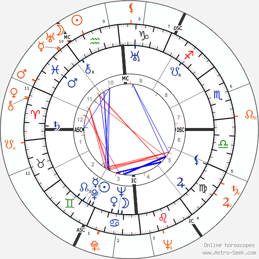 Horoscope Matching, Love compatibility: Errol Flynn and Lana Turner