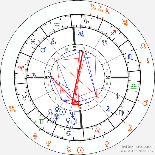 Horoscope Matching, Love compatibility: Errol Flynn and Lili Damita