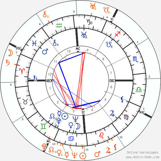 Horoscope Matching, Love compatibility: Errol Flynn and Lupe Velez