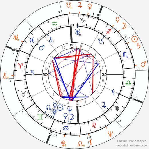 Horoscope Matching, Love compatibility: Errol Flynn and Rock Hudson