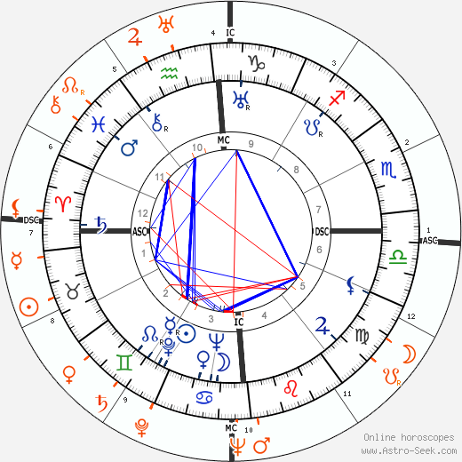 Horoscope Matching, Love compatibility: Errol Flynn and Tyrone Power