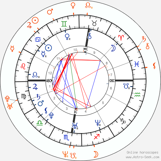 Horoscope Matching, Love compatibility: Eva Green and Marton Csokas
