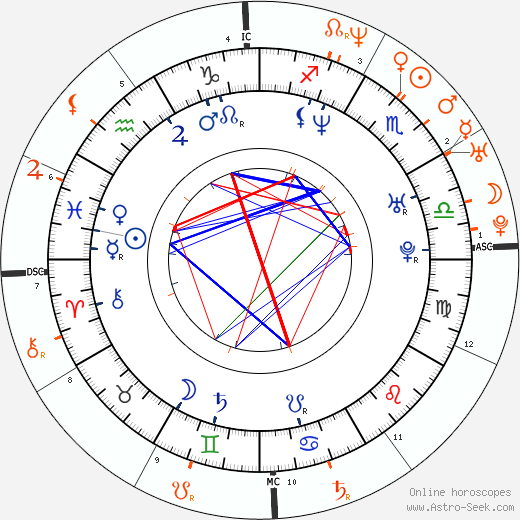 Horoscope Matching, Love compatibility: Eva Herzigová and Leonardo DiCaprio