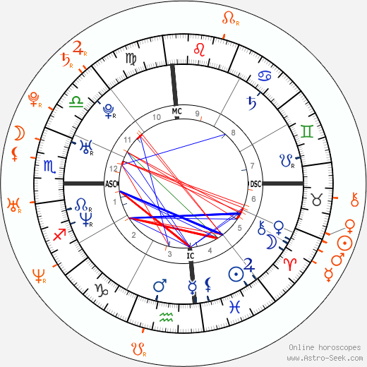 Horoscope Matching, Love compatibility: Eva Longoria and Hayden Christensen