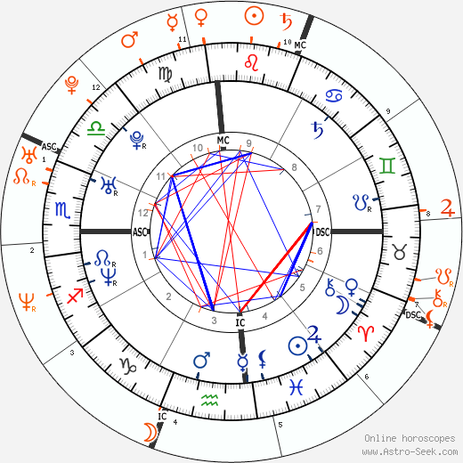 Horoscope Matching, Love compatibility: Eva Longoria and JC Chasez
