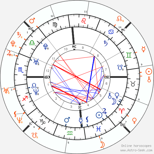 Horoscope Matching, Love compatibility: Eva Longoria and Tony Parker