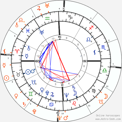 Horoscope Matching, Love compatibility: Eva Perón and Tyrone Power