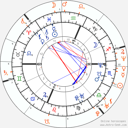 Horoscope Matching, Love compatibility: Evan Dando and Winona Ryder