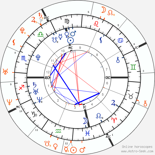 Horoscope Matching, Love compatibility: Evan Rachel Wood and Joseph Gordon-Levitt