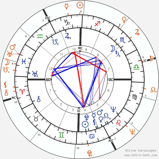 Horoscope Matching, Love compatibility: Farley Granger and Ava Gardner