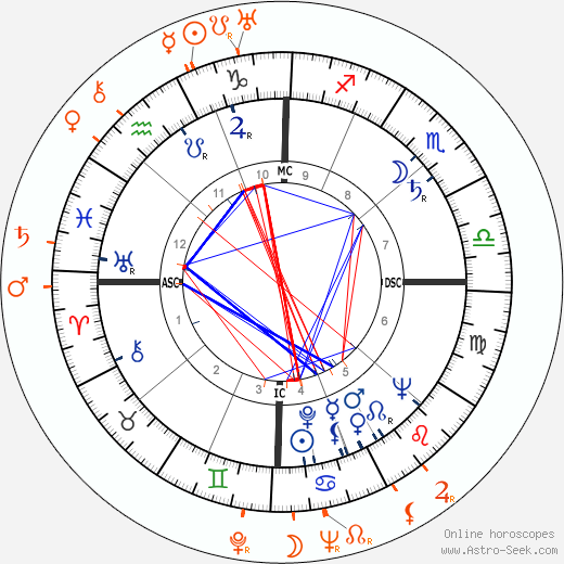 Horoscope Matching, Love compatibility: Farley Granger and Ethel Merman