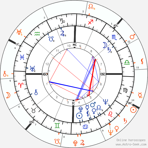 Horoscope Matching, Love compatibility: Farley Granger and Leonard Bernstein