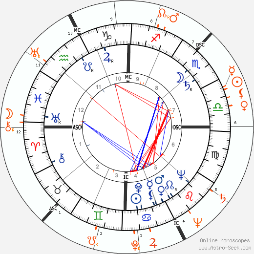 Horoscope Matching, Love compatibility: Farley Granger and Rita Hayworth