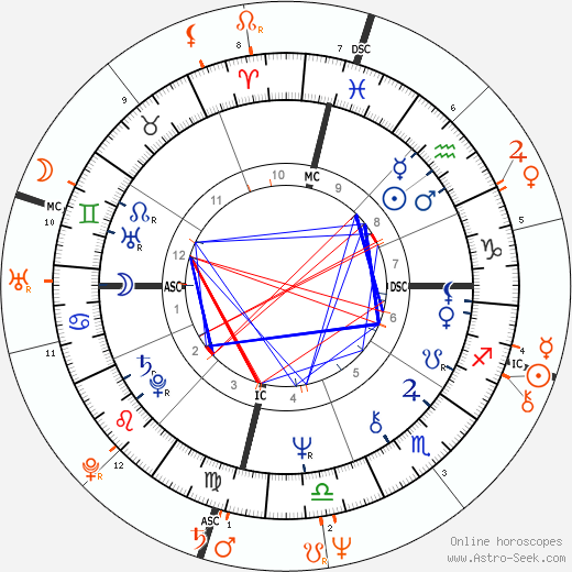 Horoscope Matching, Love compatibility: Farrah Fawcett and Jeff Bridges