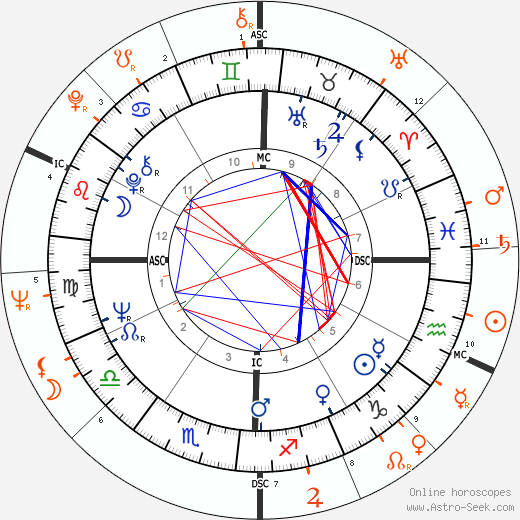 Horoscope Matching, Love compatibility: Faye Dunaway and Burt Reynolds