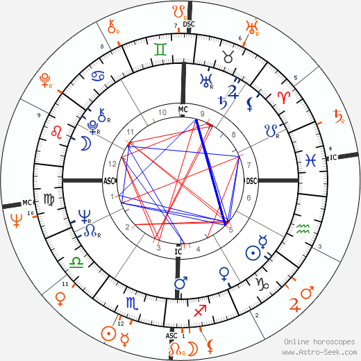 Horoscope Matching, Love compatibility: Faye Dunaway and Harris Yulin