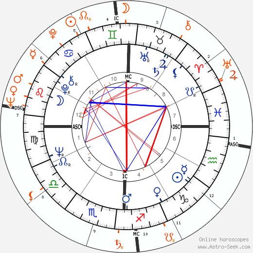 Horoscope Matching, Love compatibility: Faye Dunaway and Jerry Schatzberg