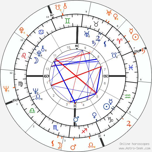 Horoscope Matching, Love compatibility: Faye Dunaway and Warren Beatty