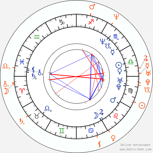Horoscope Matching, Love compatibility: Felipe Camiroaga and Lucero