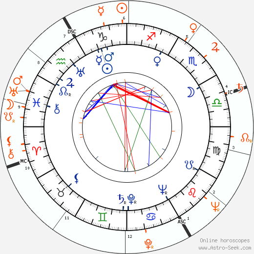 Horoscope Matching, Love compatibility: Fernando Lamas and Ava Gardner
