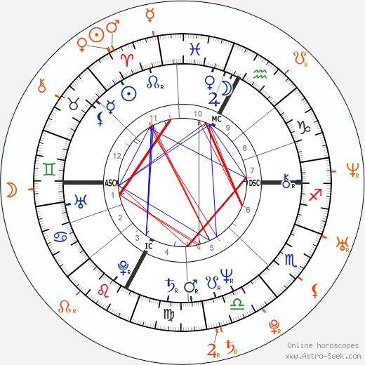 Horoscope Matching, Love compatibility: Flavio Briatore and Moran Atias
