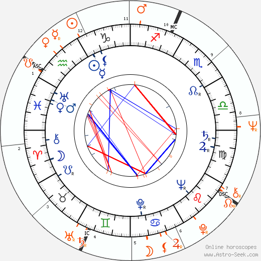 Horoscope Matching, Love compatibility: Francesco Scavullo and Janis Joplin