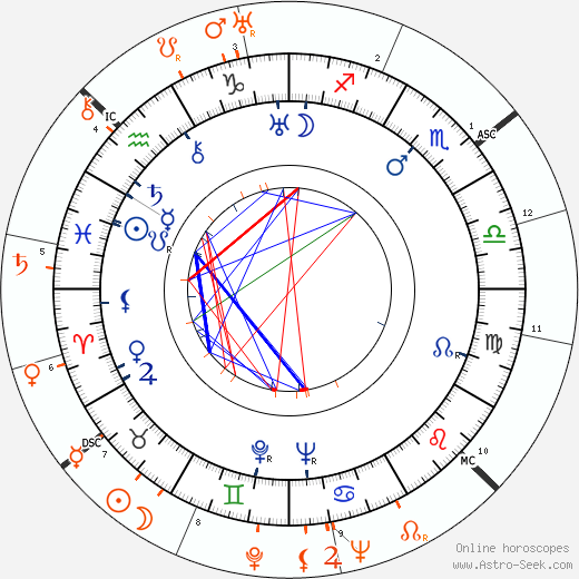 Horoscope Matching, Love compatibility: Franchot Tone and Katharine Hepburn