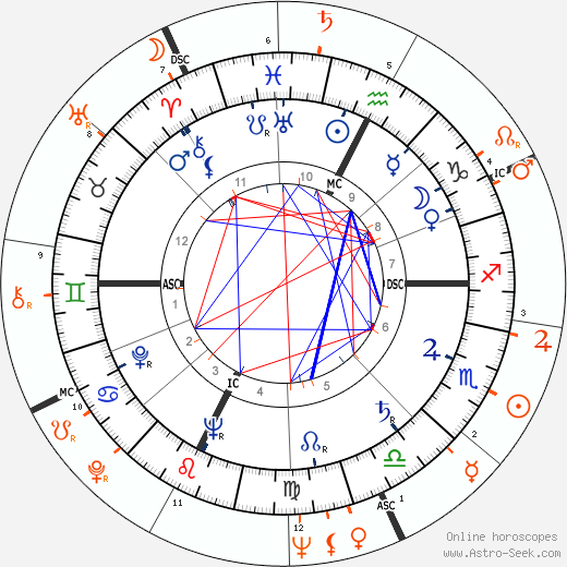 Horoscope Matching, Love compatibility: Franco Zeffirelli and Alain Delon