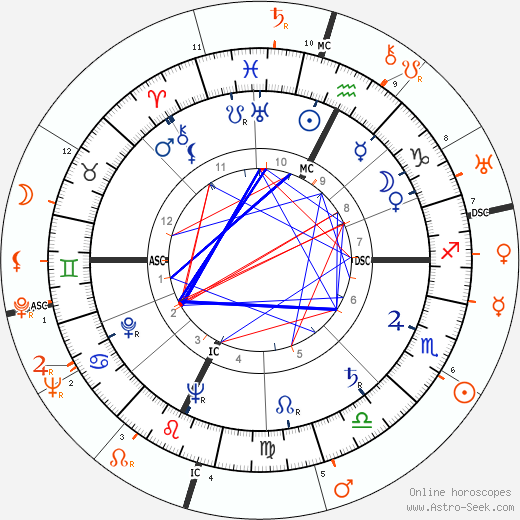 Horoscope Matching, Love compatibility: Franco Zeffirelli and Luchino Visconti
