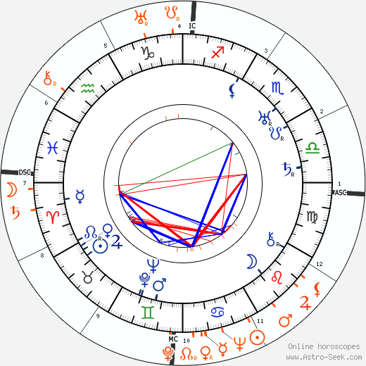 Horoscope Matching, Love compatibility: Frank Borzage and Lupe Velez