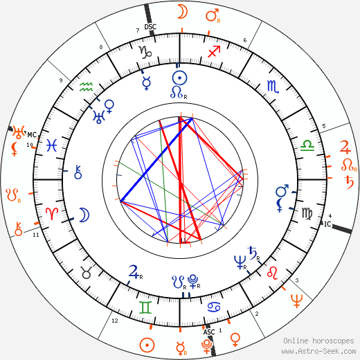 Horoscope Matching, Love compatibility: Frankie Darro and Judy Garland