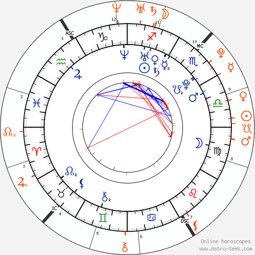 Horoscope Matching, Love compatibility: Frankie Muniz and Hilary Duff