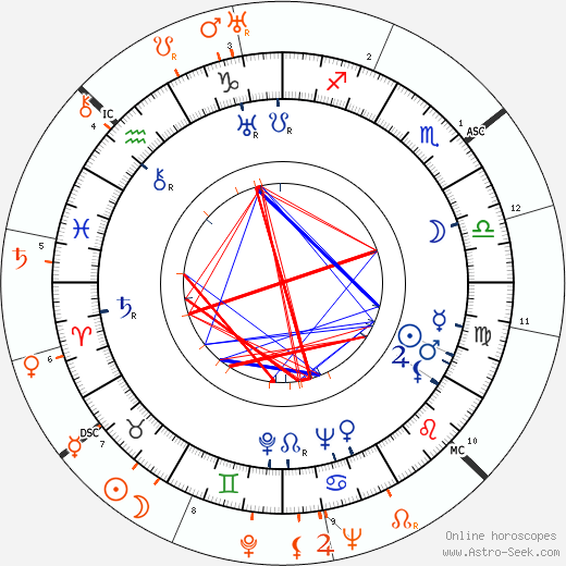 Horoscope Matching, Love compatibility: Fred MacMurray and Katharine Hepburn