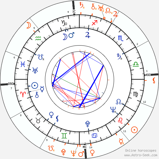 Horoscope Matching, Love compatibility: Freddie Bartholomew and Norma Shearer