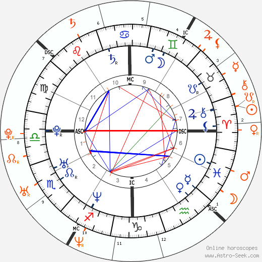 Horoscope Matching, Love compatibility: Freddie Prinze Jr. and Sarah Michelle Gellar