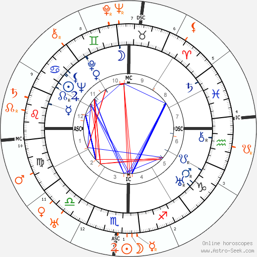 Horoscope Matching, Love compatibility: Frida Kahlo and Georgia O'Keeffe