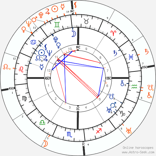 Horoscope Matching, Love compatibility: Frida Kahlo and Josephine Baker