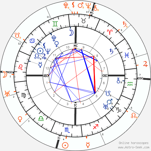 Horoscope Matching, Love compatibility: Frida Kahlo and Leon Trotsky