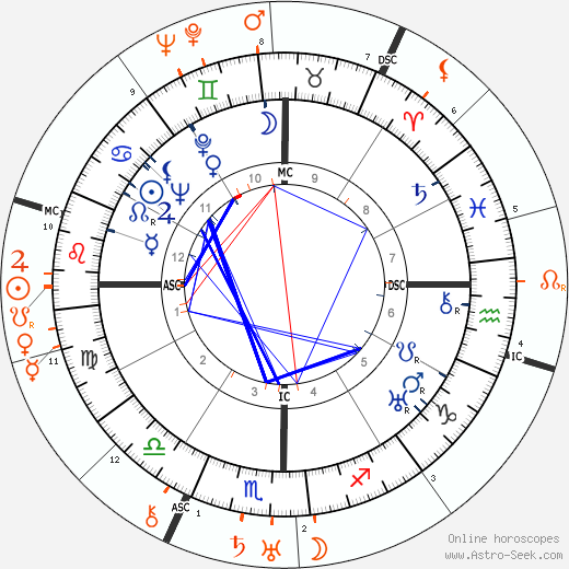 Horoscope Matching, Love compatibility: Frida Kahlo and Tina Modotti