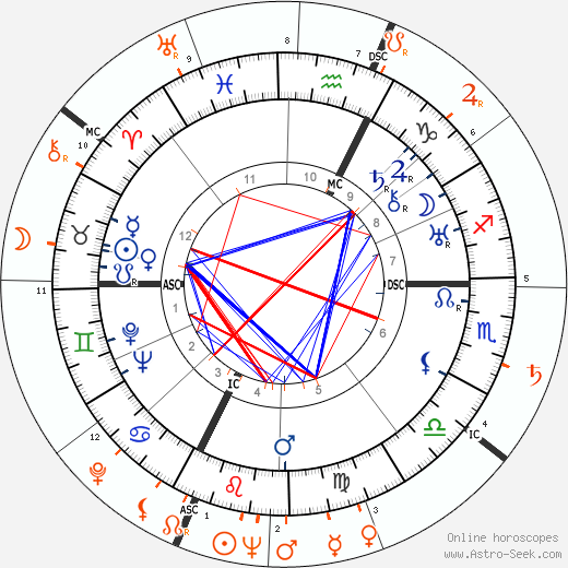Horoscope Matching, Love compatibility: Gary Cooper and Arlene Dahl