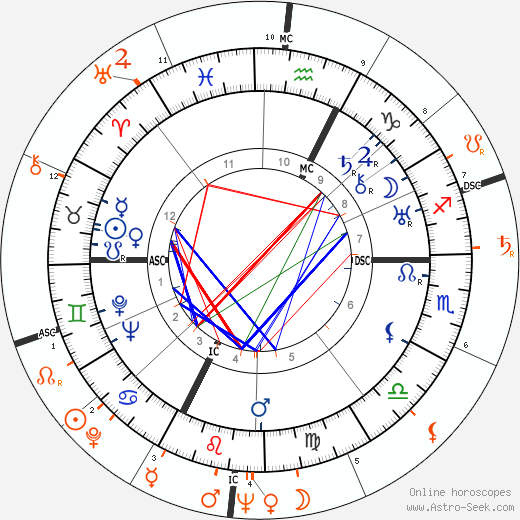Horoscope Matching, Love compatibility: Gary Cooper and Gina Lollobrigida
