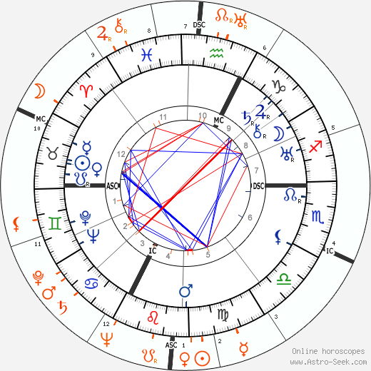 Horoscope Matching, Love compatibility: Gary Cooper and Ingrid Bergman