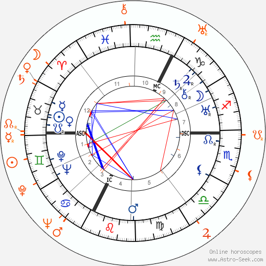 Horoscope Matching, Love compatibility: Gary Cooper and Paulette Goddard